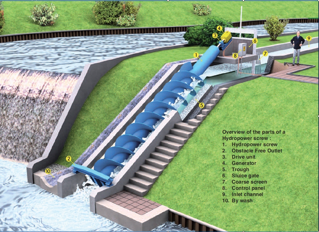 Overview of an Archimedean Screw ~ Photo Credit: Landustrie